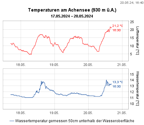 Temperaturen am Achensee (930 m ü.A.)